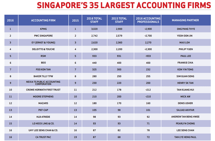 singapore-audit-firms-ranking